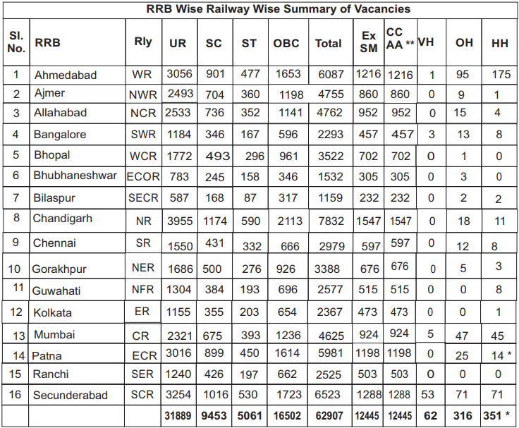 rrb group D region wise vacancy Admit card