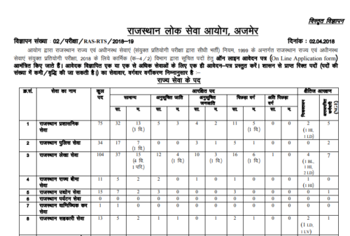 RPSC RAS 980 Online Application Form 2018 | RPSC RAS 2018 Vacancy Notification