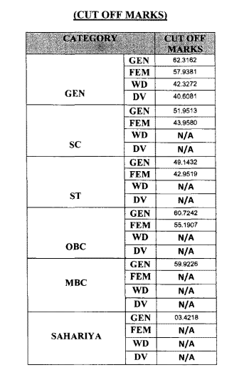 RSMSSB Computer Result Cut off