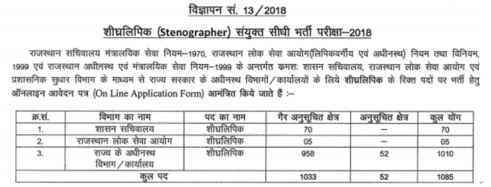 RSMSSB Stenographer Recruitment 2018 Official Notification