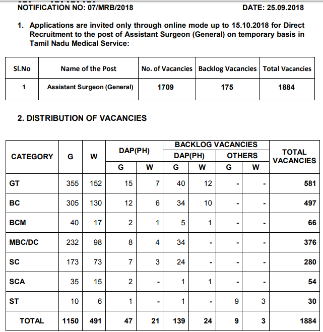 TN MRB Asst. Surgeon Results 2018 இங்கே பார் Merit List, Cutoff marks